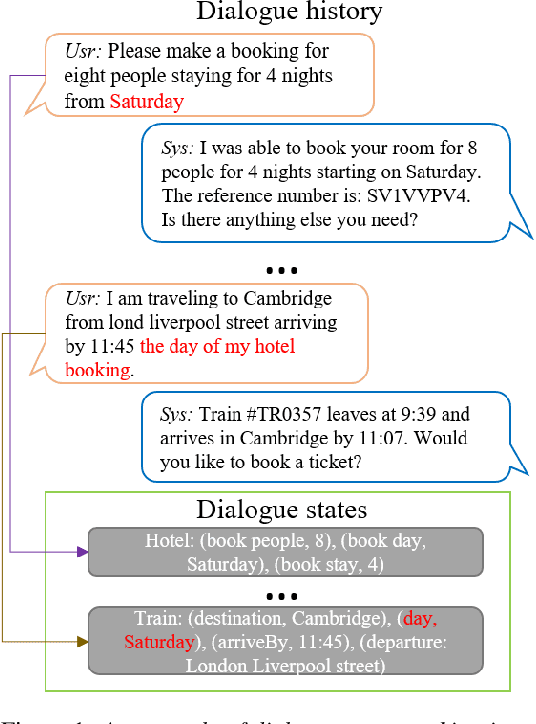 Figure 1 for Coreference Augmentation for Multi-Domain Task-Oriented Dialogue State Tracking