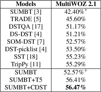 Figure 4 for Coreference Augmentation for Multi-Domain Task-Oriented Dialogue State Tracking