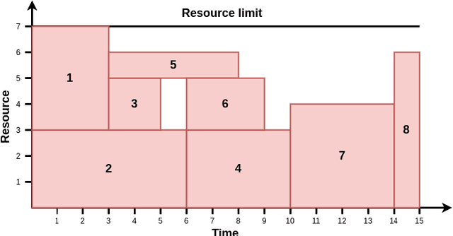 Figure 3 for MAP-Elites based Hyper-Heuristic for the Resource Constrained Project Scheduling Problem