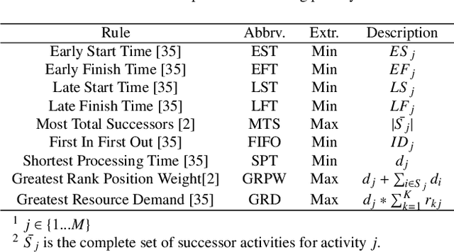 Figure 2 for MAP-Elites based Hyper-Heuristic for the Resource Constrained Project Scheduling Problem