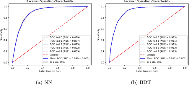 Figure 3 for Supervised machine learning techniques for data matching based on similarity metrics