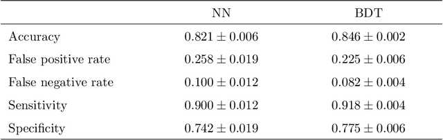 Figure 2 for Supervised machine learning techniques for data matching based on similarity metrics