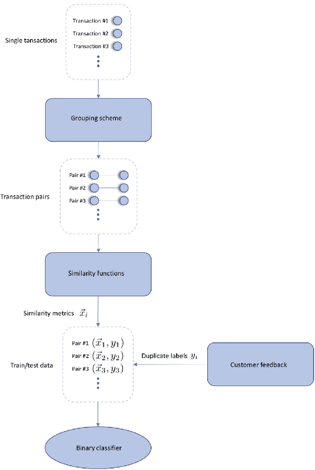 Figure 1 for Supervised machine learning techniques for data matching based on similarity metrics