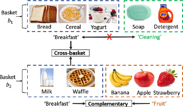 Figure 1 for Basket Recommendation with Multi-Intent Translation Graph Neural Network