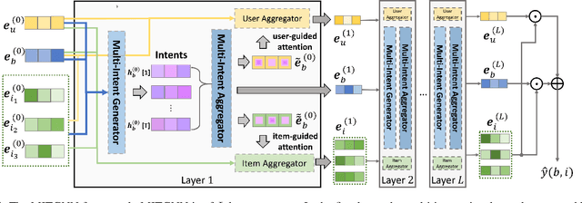 Figure 4 for Basket Recommendation with Multi-Intent Translation Graph Neural Network