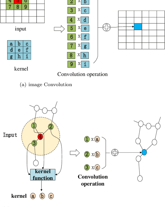 Figure 3 for MG-SAGC: A multiscale graph and its self-adaptive graph convolution network for 3D point clouds