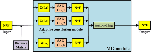 Figure 4 for MG-SAGC: A multiscale graph and its self-adaptive graph convolution network for 3D point clouds