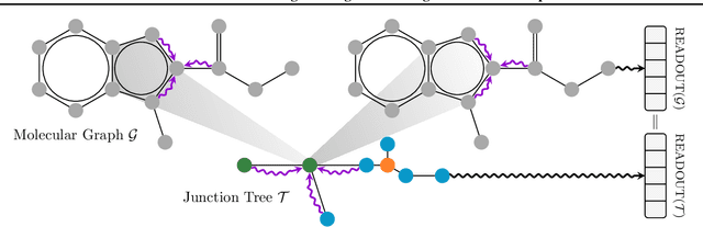 Figure 3 for Hierarchical Inter-Message Passing for Learning on Molecular Graphs