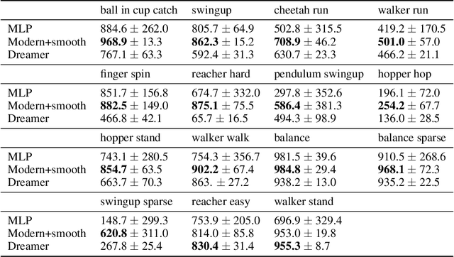 Figure 2 for Towards Deeper Deep Reinforcement Learning