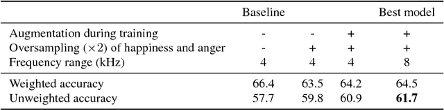 Figure 2 for CNN+LSTM Architecture for Speech Emotion Recognition with Data Augmentation