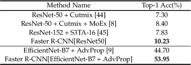 Figure 4 for Rethinking Natural Adversarial Examples for Classification Models