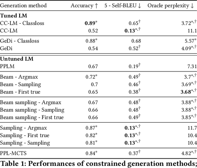 Figure 2 for Generating texts under constraint through discriminator-guided MCTS