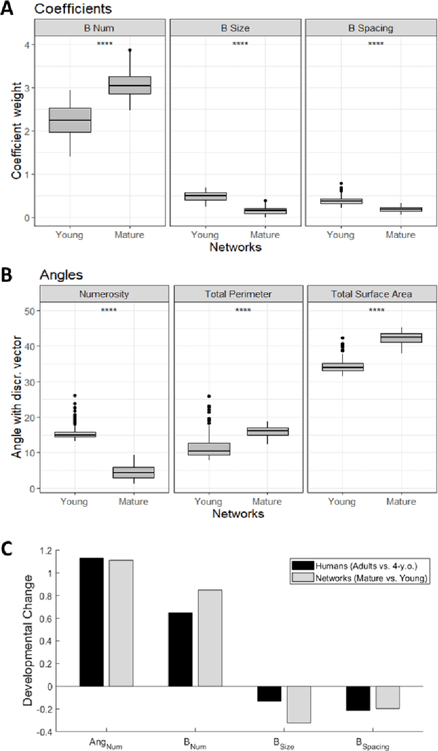 Figure 3 for Perception of visual numerosity in humans and machines