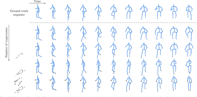 Figure 4 for TrajeVAE -- Controllable Human Motion Generation from Trajectories