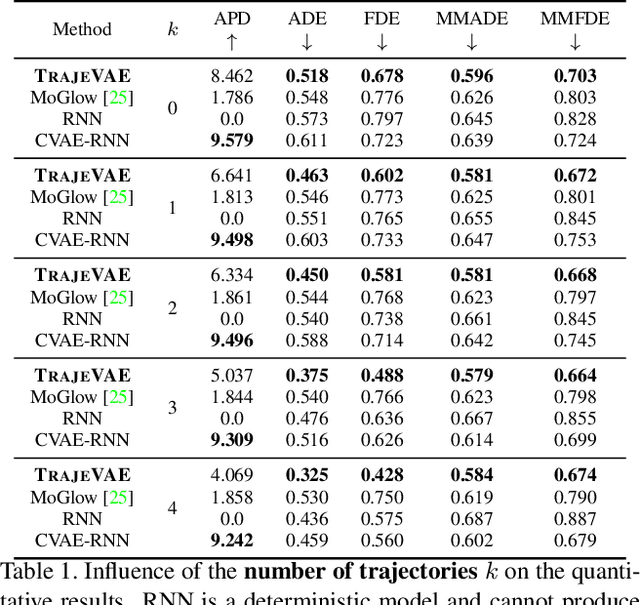 Figure 1 for TrajeVAE -- Controllable Human Motion Generation from Trajectories