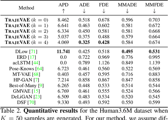 Figure 3 for TrajeVAE -- Controllable Human Motion Generation from Trajectories