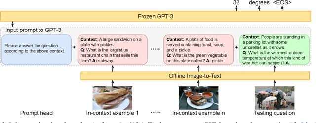 Figure 3 for An Empirical Study of GPT-3 for Few-Shot Knowledge-Based VQA