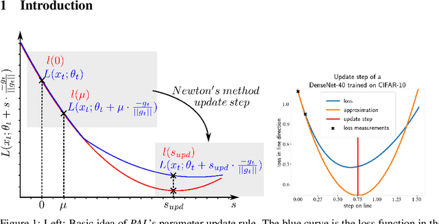 Figure 1 for PAL: A fast DNN optimization method based on curvature information