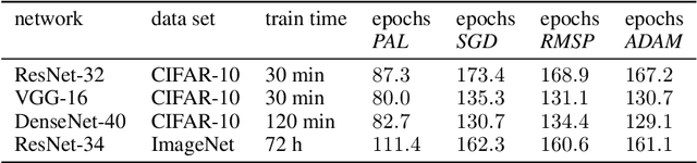 Figure 3 for PAL: A fast DNN optimization method based on curvature information