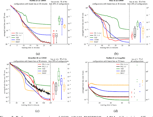 Figure 4 for PAL: A fast DNN optimization method based on curvature information
