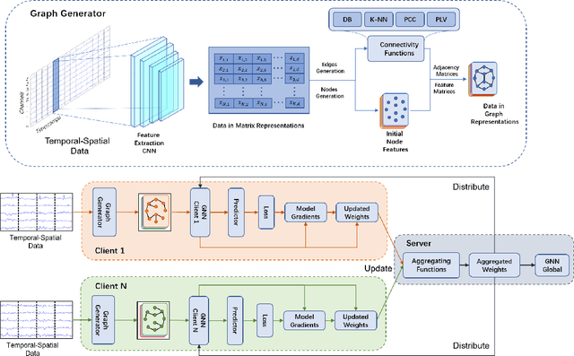 Figure 1 for STFL: A Temporal-Spatial Federated Learning Framework for Graph Neural Networks