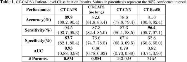 Figure 2 for CT-CAPS: Feature Extraction-based Automated Framework for COVID-19 Disease Identification from Chest CT Scans using Capsule Networks