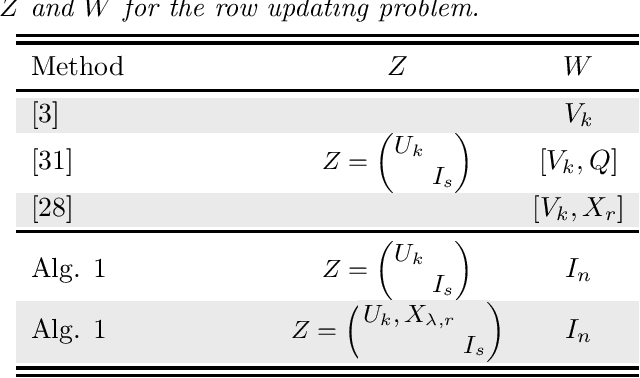 Figure 1 for Projection techniques to update the truncated SVD of evolving matrices