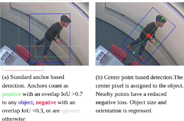 Figure 2 for ARPD: Anchor-free Rotation-aware People Detection using Topview Fisheye Camera
