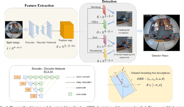 Figure 3 for ARPD: Anchor-free Rotation-aware People Detection using Topview Fisheye Camera