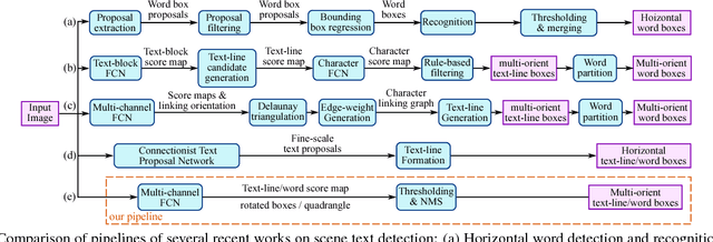 Figure 3 for EAST: An Efficient and Accurate Scene Text Detector