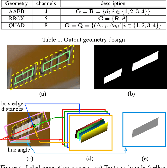 Figure 2 for EAST: An Efficient and Accurate Scene Text Detector