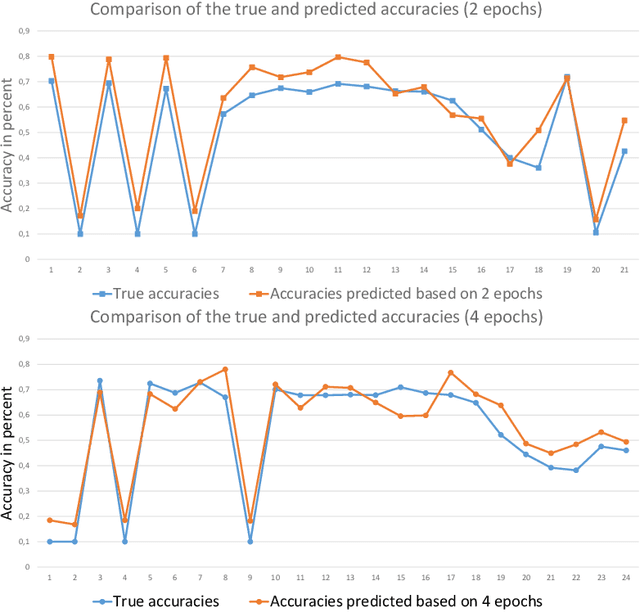 Figure 3 for Mise en abyme with artificial intelligence: how to predict the accuracy of NN, applied to hyper-parameter tuning