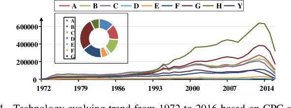 Figure 4 for Deep Technology Tracing for High-tech Companies