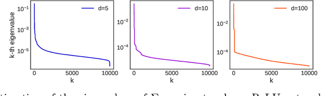 Figure 1 for Optimal Rates for Averaged Stochastic Gradient Descent under Neural Tangent Kernel Regime