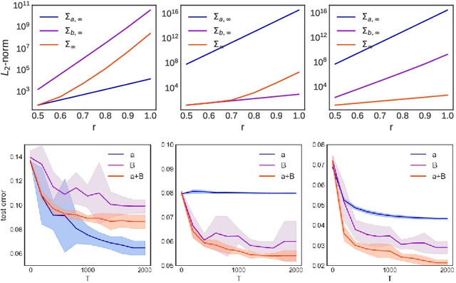 Figure 2 for Optimal Rates for Averaged Stochastic Gradient Descent under Neural Tangent Kernel Regime