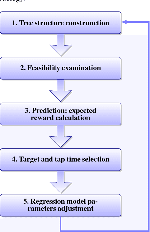 Figure 1 for A Bayesian Ensemble Regression Framework on the Angry Birds Game