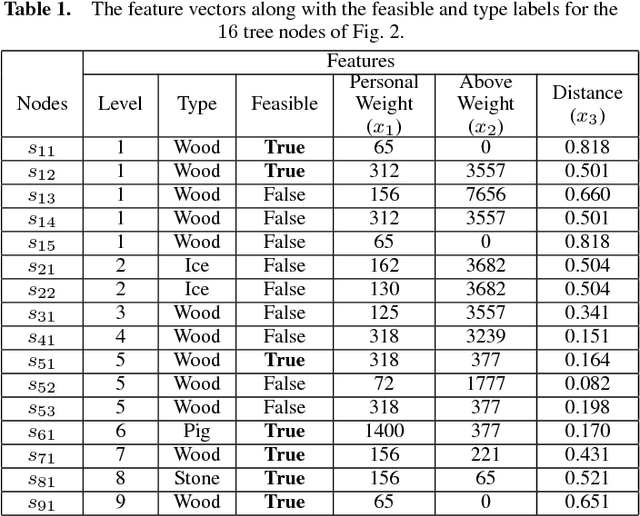 Figure 2 for A Bayesian Ensemble Regression Framework on the Angry Birds Game