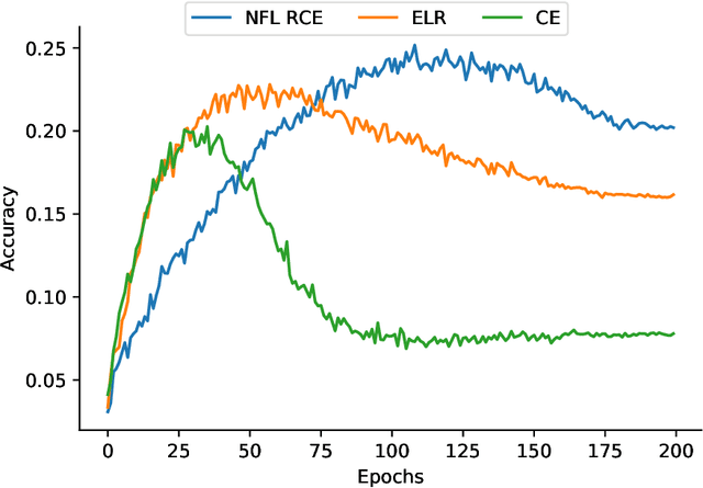 Figure 1 for A Framework using Contrastive Learning for Classification with Noisy Labels