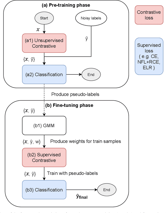 Figure 3 for A Framework using Contrastive Learning for Classification with Noisy Labels