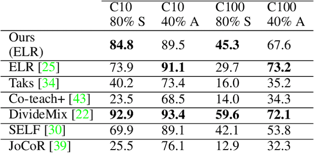 Figure 4 for A Framework using Contrastive Learning for Classification with Noisy Labels