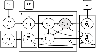 Figure 4 for Bayesian Nonparametric Modeling of Driver Behavior using HDP Split-Merge Sampling Algorithm