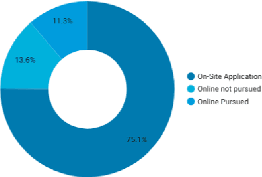 Figure 1 for Using a Binary Classification Model to Predict the Likelihood of Enrolment to the Undergraduate Program of a Philippine University