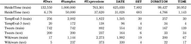 Figure 1 for BERT got a Date: Introducing Transformers to Temporal Tagging