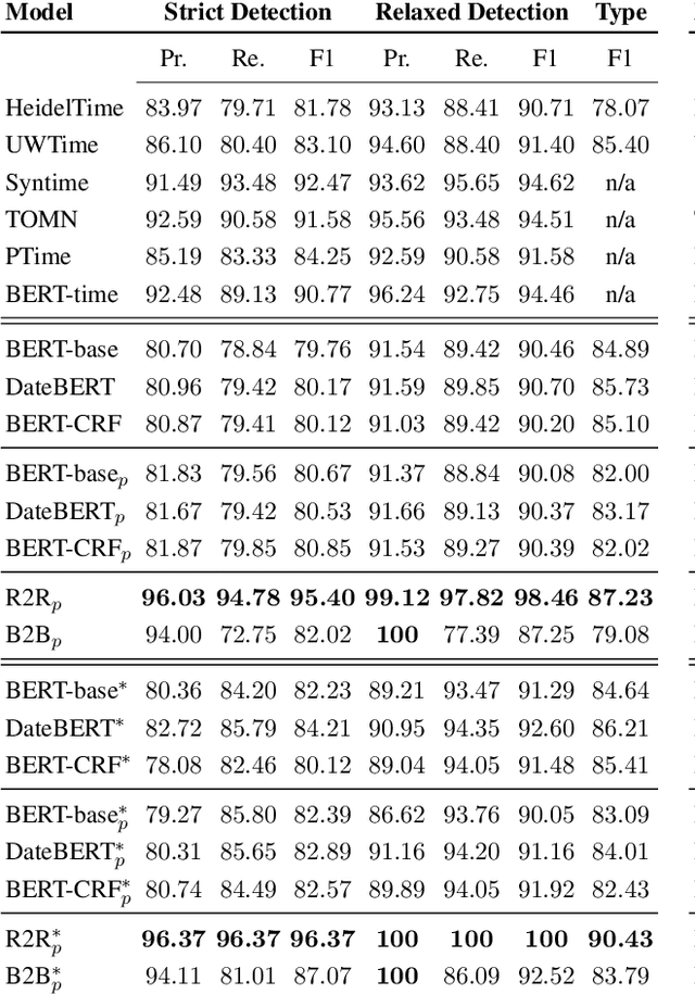 Figure 2 for BERT got a Date: Introducing Transformers to Temporal Tagging
