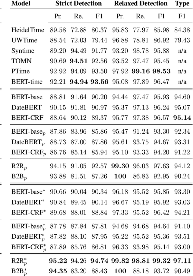 Figure 3 for BERT got a Date: Introducing Transformers to Temporal Tagging