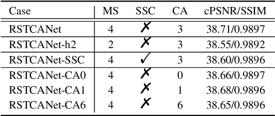 Figure 4 for Residual Swin Transformer Channel Attention Network for Image Demosaicing