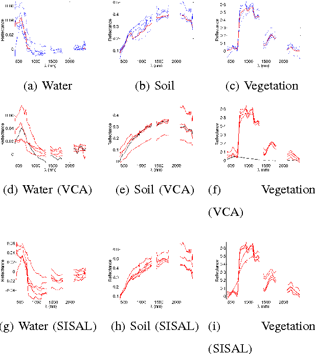 Figure 3 for Online Unmixing of Multitemporal Hyperspectral Images accounting for Spectral Variability