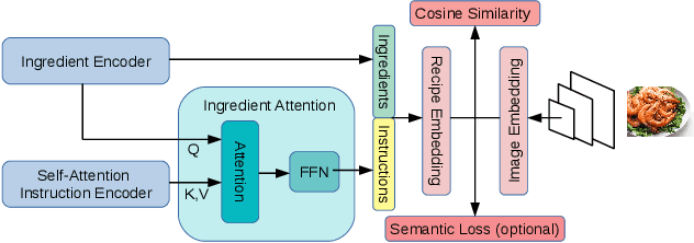 Figure 2 for Self-Attention and Ingredient-Attention Based Model for Recipe Retrieval from Image Queries