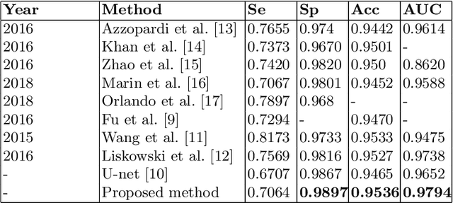 Figure 2 for U-Net with Graph Based Smoothing Regularizer for Small Vessel Segmentation on Fundus Image