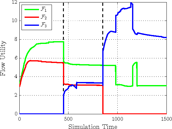Figure 4 for Route Swarm: Wireless Network Optimization through Mobility